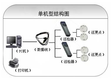 荆州沙市区巡更系统六号